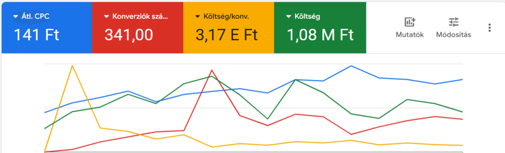 Google Ads kampánykezelés